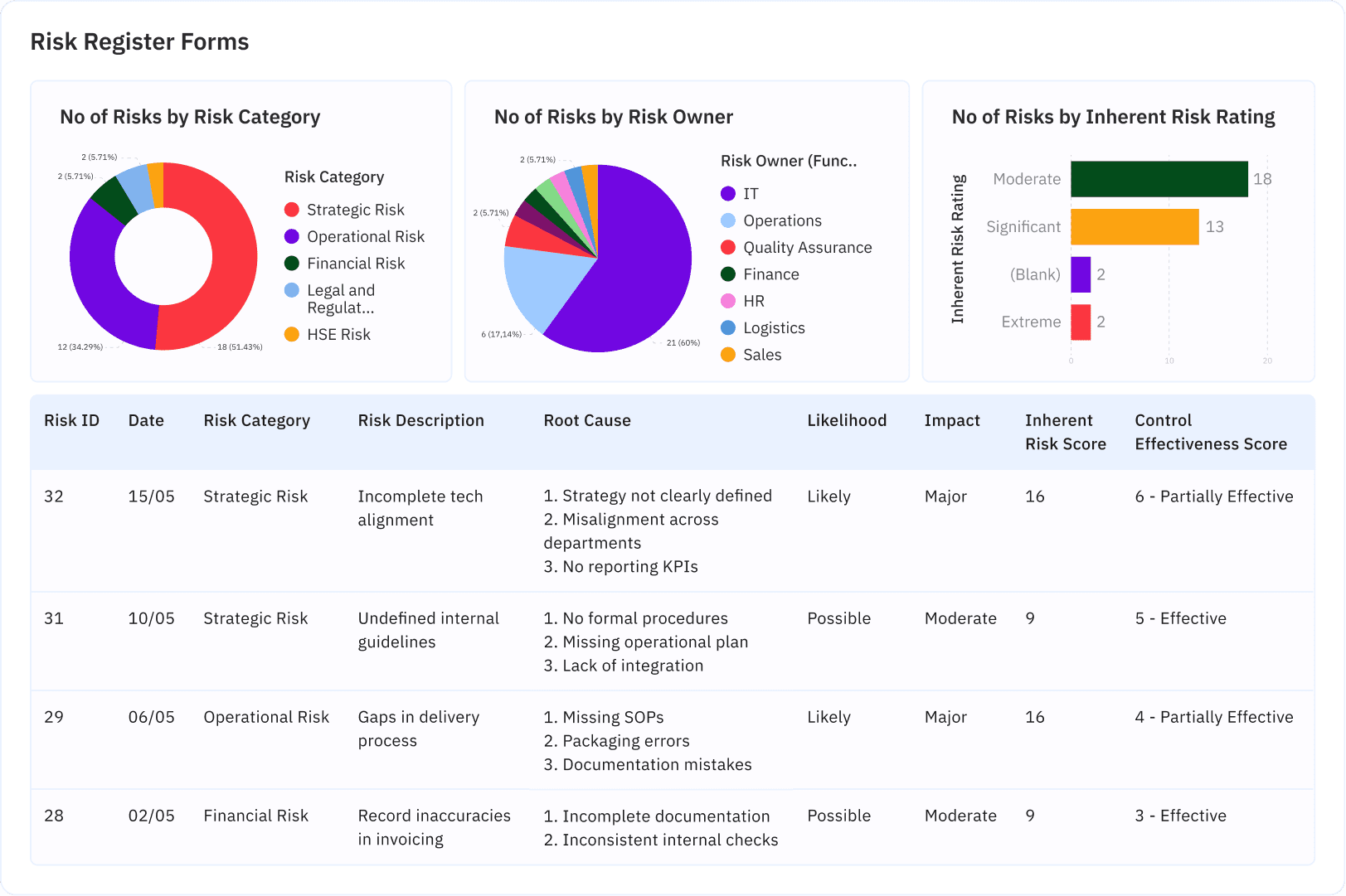 Risk Register Forms View of Tekmon dashboard on Risk Register Forms. Includes pie charts, a graph, and a table for the risk assessment.